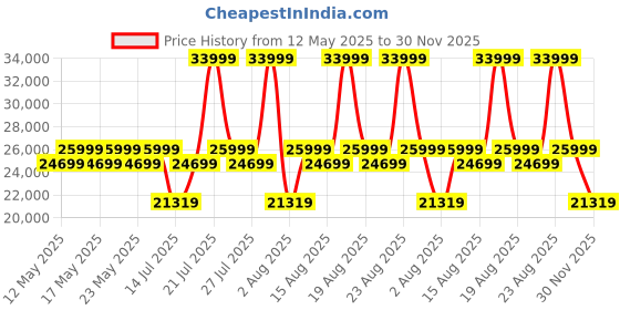 myntra.com Sleepyhead Technic Hybrid 6D Hexagon Grid Pocket Spring 8" Queen Mattress (72x60 Inch) sleepyhead Price History Graph from 12 May 2025 to 30 Nov 2025
