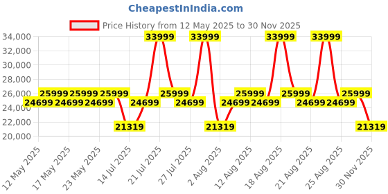 myntra.com Sleepyhead Technic Hybrid 6D Hexagon Grid Pocket Spring 8" Queen Mattress (78x60 Inch) sleepyhead Price History Graph from 12 May 2025 to 30 Nov 2025