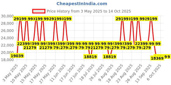 myntra.com Sleepyhead Unisex Green Inflatable Sofa & Bed sleepyhead Price History Graph from 3 May 2025 to 14 Oct 2025
