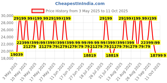 myntra.com Sleepyhead Unisex Purple Inflatable Sofa & Bed sleepyhead Price History Graph from 3 May 2025 to 11 Oct 2025