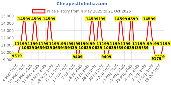 myntra.com Sleepyhead Yolo 1 Seater Sofa Fabric Avocado Green sleepyhead Price History Graph from 4 May 2025 to 21 Oct 2025