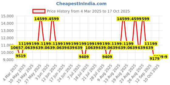 myntra.com Sleepyhead Yolo 1 Seater Sofa Fabric Berry Blue sleepyhead Price History Graph from 4 Mar 2025 to 16 Oct 2025