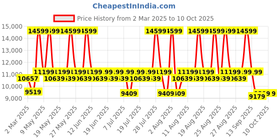 myntra.com Sleepyhead Yolo 1 Seater Sofa Fabric Coco Brown sleepyhead Price History Graph from 2 Mar 2025 to 9 Oct 2025