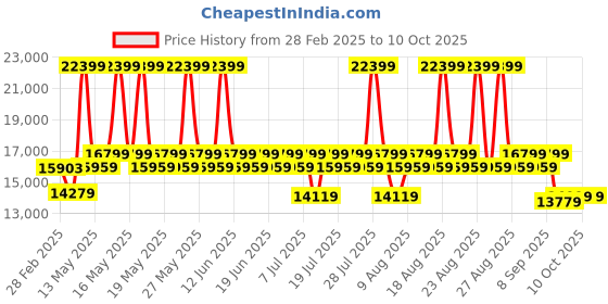 myntra.com Sleepyhead Yolo 2 Person Sofa Fabric Berry Blue sleepyhead Price History Graph from 28 Feb 2025 to 9 Oct 2025
