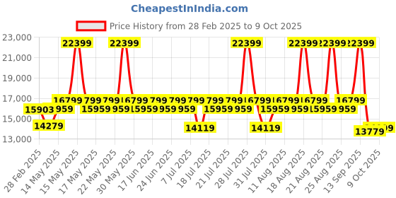 myntra.com Sleepyhead Yolo 2 Person Sofa Fabric Sesame Grey sleepyhead Price History Graph from 28 Feb 2025 to 9 Oct 2025