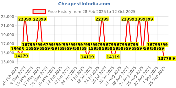 myntra.com Sleepyhead Yolo-2 Seater Sofa Fabric Coco Brown sleepyhead Price History Graph from 28 Feb 2025 to 12 Oct 2025