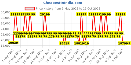 myntra.com Sleepyhead Yolo 3 Person Sofa Fabric Berry Blue sleepyhead Price History Graph from 3 May 2025 to 10 Oct 2025