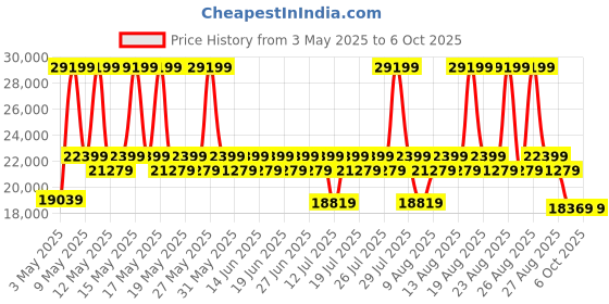 myntra.com Sleepyhead Yolo 3 Person Sofa Fabric Coco Brown sleepyhead Price History Graph from 3 May 2025 to 5 Oct 2025