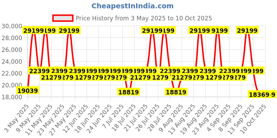 myntra.com Sleepyhead Yolo 3 Person Sofa Fabric Sesame Grey sleepyhead Price History Graph from 3 May 2025 to 10 Oct 2025