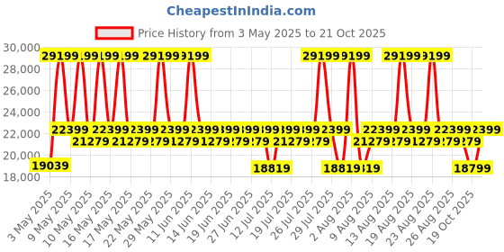 myntra.com Sleepyhead Yolo 3 Seater Sofa Fabric Avocado Green3 Person Sofa sleepyhead Price History Graph from 3 May 2025 to 21 Oct 2025
