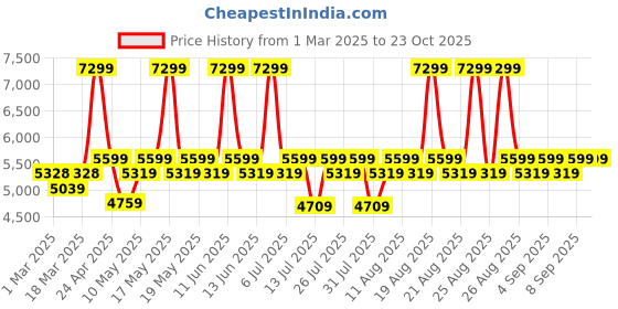 myntra.com Sleepyhead Yolo Avocado Green 1 Seater Ottoman-Fabric sleepyhead Price History Graph from 1 Mar 2025 to 23 Oct 2025