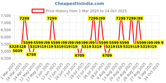 myntra.com Sleepyhead Yolo Coco-Brown 1 Seater Ottoman-Fabric sleepyhead Price History Graph from 1 Mar 2025 to 23 Oct 2025