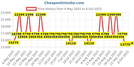 myntra.com Sleepyhead Yolo2 Seater Sofa Fabric Avocado Green 2 Person Sofa sleepyhead Price History Graph from 4 May 2025 to 8 Oct 2025