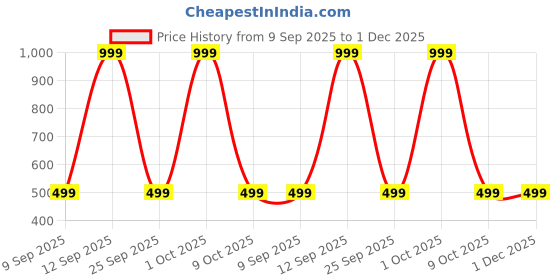 myntra.com sleepyoga Set Of 2 Multi Cotton Pillows sleepyoga Price History Graph from 9 Sep 2025 to 30 Nov 2025