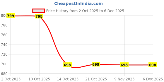 myntra.com SleepZ by Raymond Checked Pure Cotton Straight-Leg Lounge Pant sleepz by raymond Price History Graph from 2 Oct 2025 to 5 Dec 2025