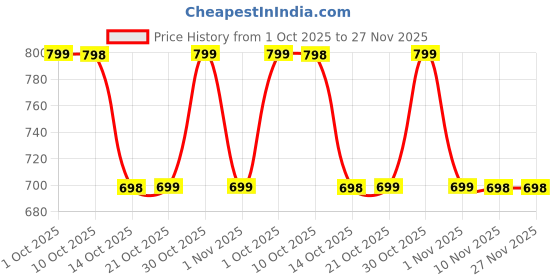 myntra.com SleepZ by Raymond Men Checked Cotton Lounge Pants sleepz by raymond Price History Graph from 1 Oct 2025 to 27 Nov 2025