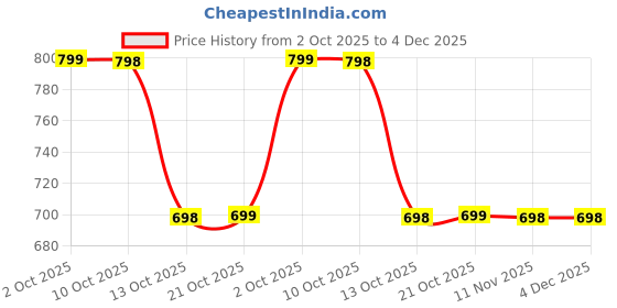 myntra.com SleepZ by Raymond Men Checked Mid-Rise Cotton Lounge Pants sleepz by raymond Price History Graph from 2 Oct 2025 to 4 Dec 2025
