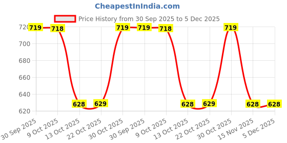 myntra.com SleepZ by Raymond Men Cotton Lounge Pants sleepz by raymond Price History Graph from 30 Sep 2025 to 5 Dec 2025