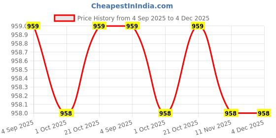 myntra.com SleepZ by Raymond Men Cotton Mid Rise Track Pants sleepz by raymond Price History Graph from 4 Sep 2025 to 4 Dec 2025
