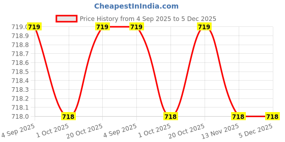 myntra.com SleepZ by Raymond Men Cotton Mid Rise Track Pants sleepz by raymond Price History Graph from 4 Sep 2025 to 5 Dec 2025