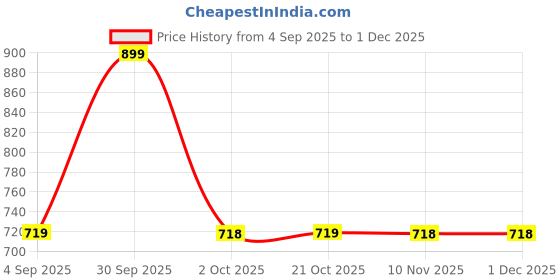 myntra.com SleepZ by Raymond Men Cotton Mid Rise Track Pants sleepz by raymond Price History Graph from 4 Sep 2025 to 29 Nov 2025