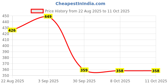 myntra.com SleepZ by Raymond Men Flared Sleeves Thread Work Kurta sleepz by raymond Price History Graph from 22 Aug 2025 to 10 Oct 2025