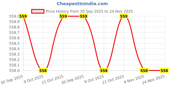 myntra.com SleepZ by Raymond Men Kurta sleepz by raymond Price History Graph from 30 Sep 2025 to 24 Nov 2025