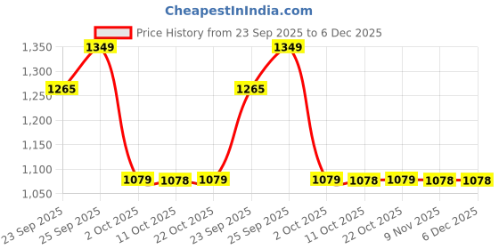 myntra.com SleepZ by Raymond Men Kurta & Pyjama Night suit sleepz by raymond Price History Graph from 23 Sep 2025 to 6 Dec 2025