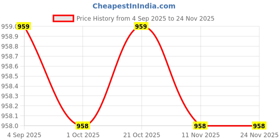 myntra.com SleepZ by Raymond Men Mid Rise Track Pants sleepz by raymond Price History Graph from 4 Sep 2025 to 23 Nov 2025