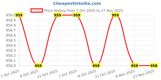 myntra.com SleepZ by Raymond Men Mid-Rise Track Pants sleepz by raymond Price History Graph from 1 Oct 2025 to 25 Nov 2025