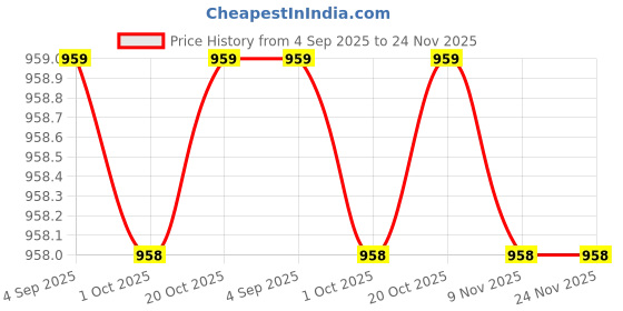 myntra.com SleepZ by Raymond Men Mid-Rise Track Pants sleepz by raymond Price History Graph from 4 Sep 2025 to 23 Nov 2025