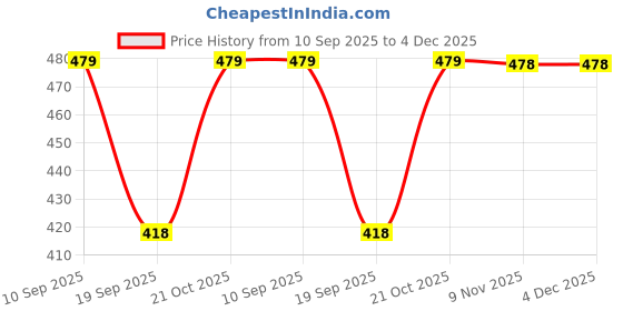 myntra.com SleepZ by Raymond Men Pockets T-shirt sleepz by raymond Price History Graph from 10 Sep 2025 to 3 Dec 2025
