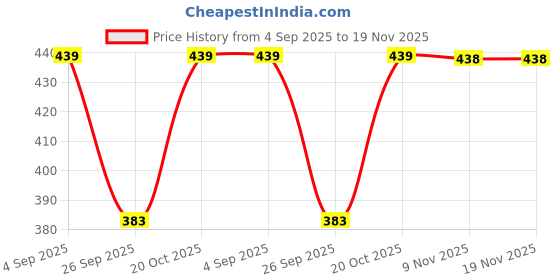 myntra.com SleepZ by Raymond Men Printed Shorts sleepz by raymond Price History Graph from 4 Sep 2025 to 19 Nov 2025