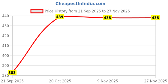 myntra.com SleepZ by Raymond Men Printed Shorts sleepz by raymond Price History Graph from 21 Sep 2025 to 26 Nov 2025