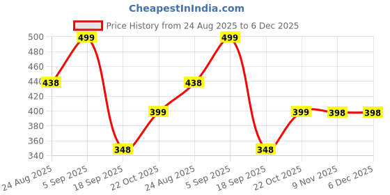 myntra.com SleepZ by Raymond Men Shorts sleepz by raymond Price History Graph from 24 Aug 2025 to 2 Dec 2025