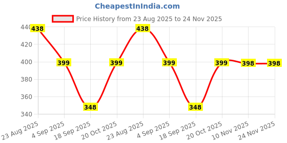 myntra.com SleepZ by Raymond Men Shorts sleepz by raymond Price History Graph from 23 Aug 2025 to 24 Nov 2025