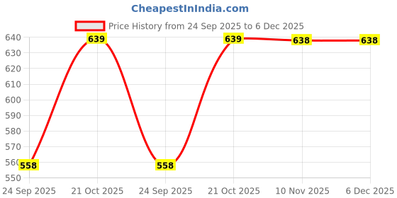 myntra.com SleepZ by Raymond Men Shorts sleepz by raymond Price History Graph from 24 Sep 2025 to 5 Dec 2025