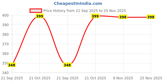 myntra.com SleepZ by Raymond Men Shorts sleepz by raymond Price History Graph from 21 Sep 2025 to 24 Nov 2025