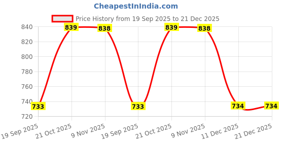 myntra.com SleepZ by Raymond Pack Of 2 Printed Pure Cotton Mid-Rise Boxer AHBA00004-X1 sleepz by raymond Price History Graph from 19 Sep 2025 to 21 Dec 2025