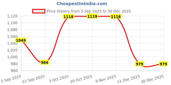 myntra.com SleepZ by Raymond T-Shirt & Shorts Night Suits sleepz by raymond Price History Graph from 3 Sep 2025 to 30 Dec 2025