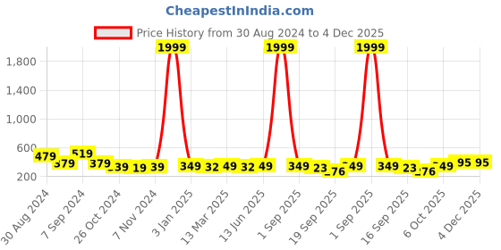 myntra.com Slenor Animal Printed Puff Sleeve Georgette Crop Top slenor Price History Graph from 30 Aug 2024 to 4 Dec 2025