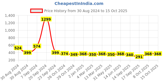 myntra.com Slenor Bell Sleeve Georgette Peplum Top slenor Price History Graph from 30 Aug 2024 to 14 Oct 2025