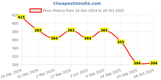 myntra.com Slenor Brown & Black Animal Print Ruffles Crepe Crop Top slenor Price History Graph from 24 Dec 2024 to 26 Oct 2025
