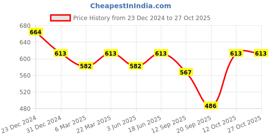 myntra.com Slenor Brown & White Animal Crepe Midi Dress slenor Price History Graph from 23 Dec 2024 to 26 Oct 2025