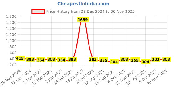 myntra.com Slenor Checked Flared Sleeve Ruffles Crepe Top slenor Price History Graph from 29 Dec 2024 to 29 Nov 2025