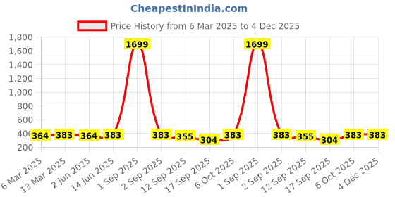 myntra.com Slenor Checked Ruffled Sleeves Crepe Top slenor Price History Graph from 6 Mar 2025 to 4 Dec 2025