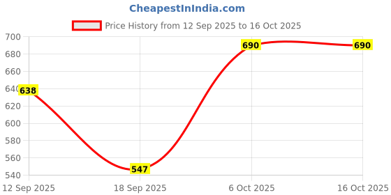 myntra.com Slenor Colourblocked One Shoulder Satin A-Line Midi Dress slenor Price History Graph from 12 Sep 2025 to 16 Oct 2025