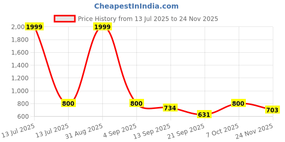 myntra.com Slenor Conversational Print Off Shoulder Georgette A-line Dress slenor Price History Graph from 13 Jul 2025 to 24 Nov 2025