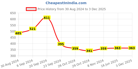 myntra.com Slenor Flared Sleeve Georgette Bardot Crop Top slenor Price History Graph from 30 Aug 2024 to 3 Dec 2025