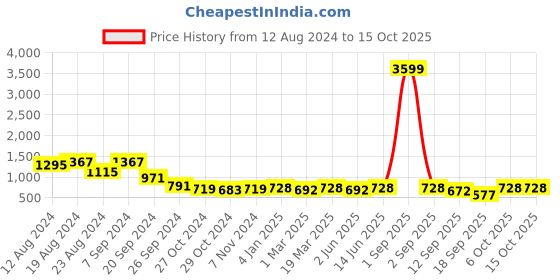 myntra.com Slenor Flared Sleeve Georgette Fit & Flare Midi Dress slenor Price History Graph from 12 Aug 2024 to 15 Oct 2025